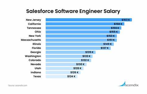 Salesforce Software Engineer Salary Geographic Location