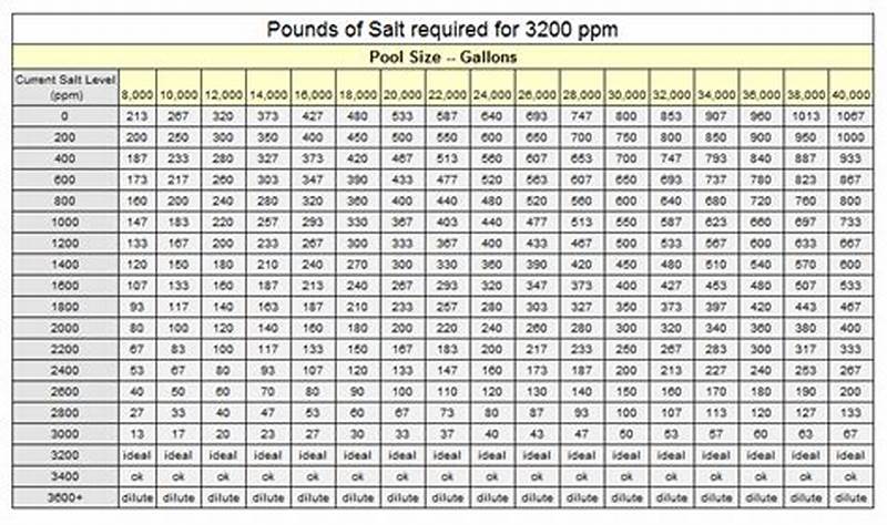 Salt Level In Pool Chart