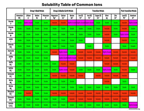 Salt Solubility Chart