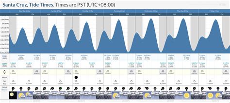 Santa Cruz Tide Chart