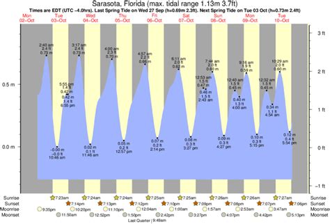 Sarasota Fl Tide Chart