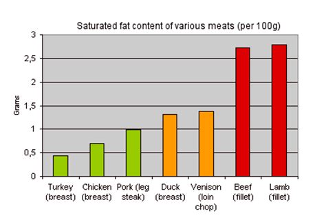 Saturated Fat Meat Chart