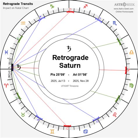 Saturn Retrograde Birth Chart