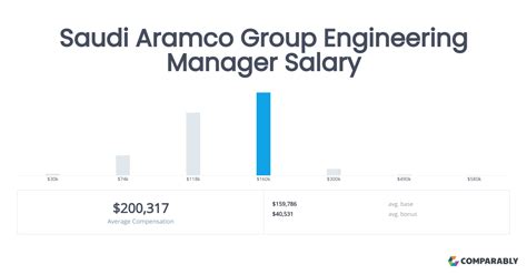 Saudi Aramco Salary