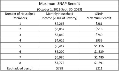 Sc Food Stamps Eligibility Chart