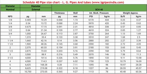 Sch 40 Pipe Size Chart