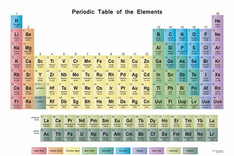 Science Chart Elements