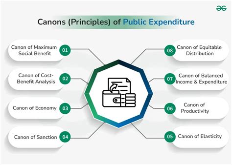 Scientific Canon Principles