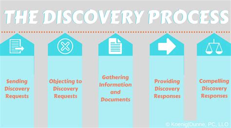 Scientific Discovery process