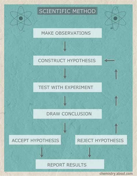 Scientific Method Chart