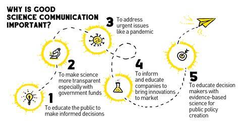 Scientific research communication