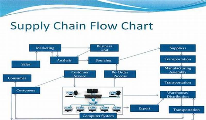 Scm Process Flow Chart