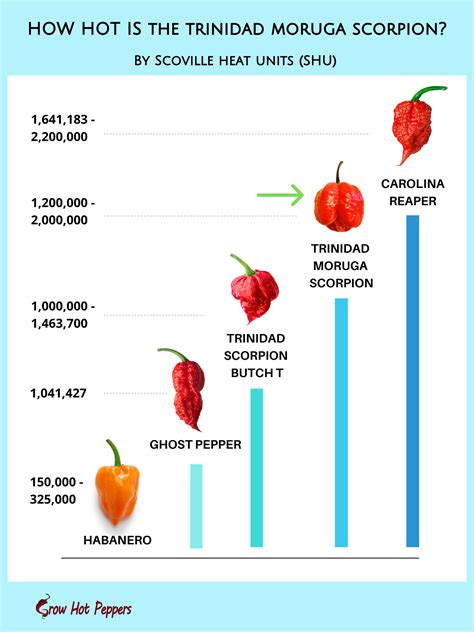 Scorpion Pepper Scoville Chart