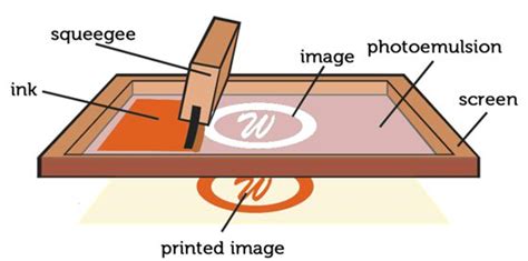 Screen printing process