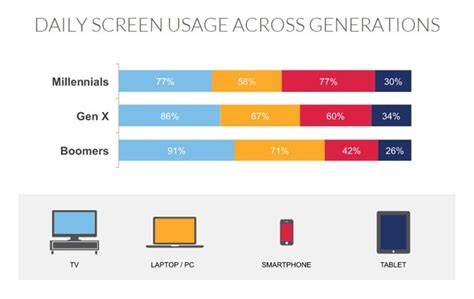 Screen usage in daily life