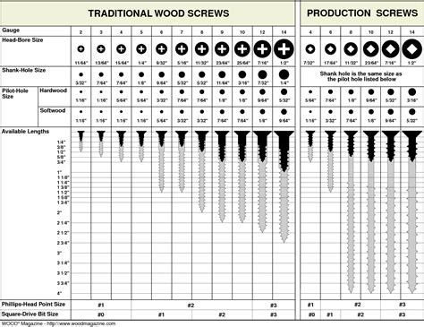 Screw Head Sizes Chart