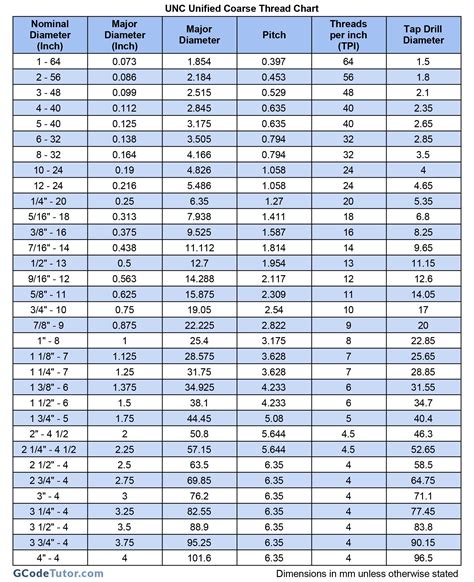 Screw Thread Chart