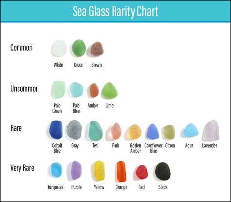 Sea Glass Rarity Chart