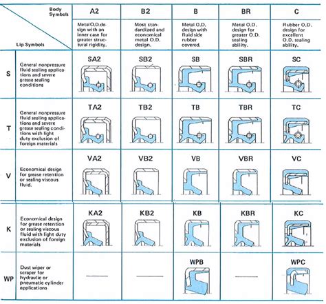 Seal Dimension Chart