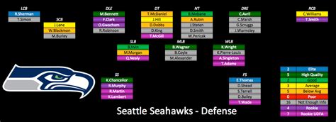 Seattle Seahawks 2015 Depth Chart