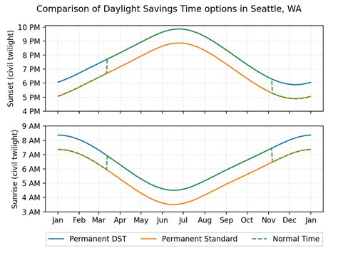 Seattle Sunset Chart