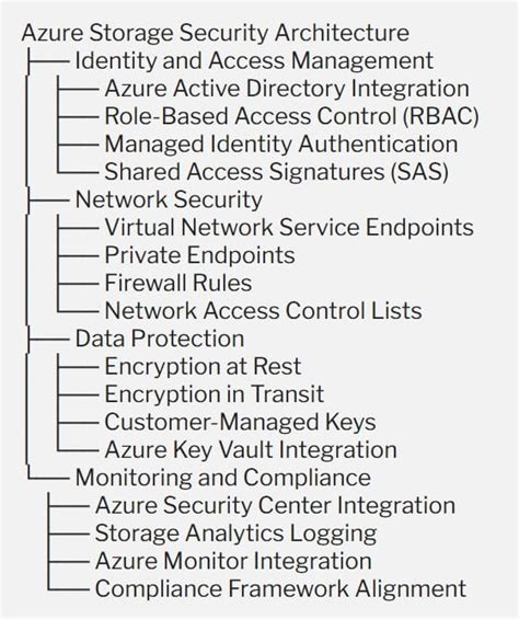 Secure Azure Function Storage