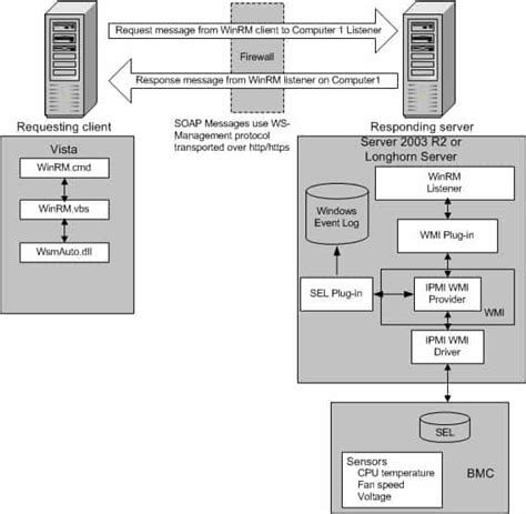 Secure Remote Management WinRM HTTPS