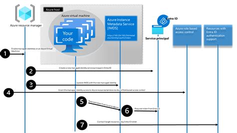 Secure Your Azure Batch Leverage Managed Identities