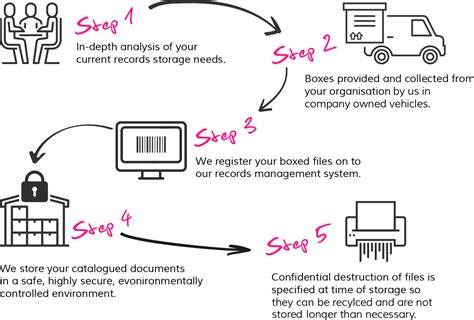 Secure document storage