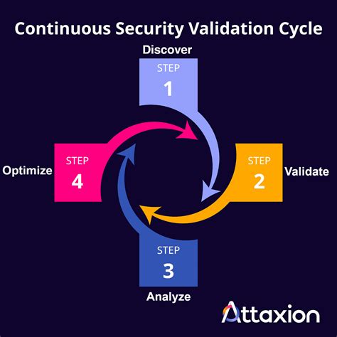 Security Validation