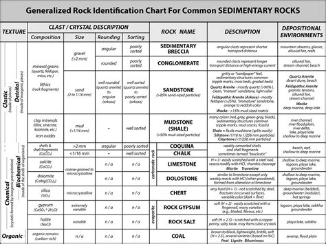 Sedimentary Rock Id Chart