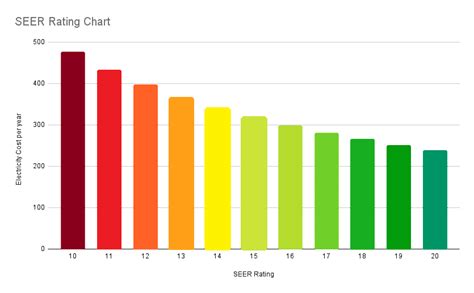 Seer Efficiency Chart