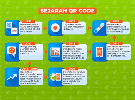 Sejarah Singkat QR Code