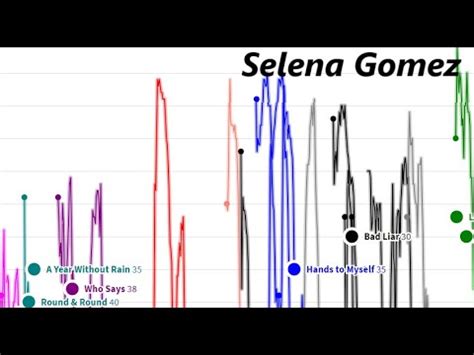 Selena Gomez Chart History