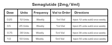 Semaglutide Conversion Chart