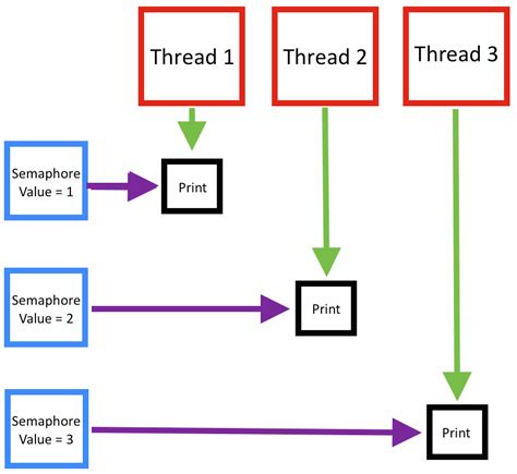 Semaphore programming
