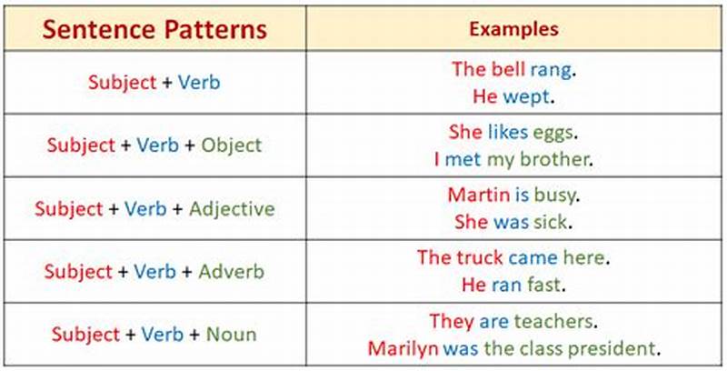 Sentence Pattern In English Grammar With Examples