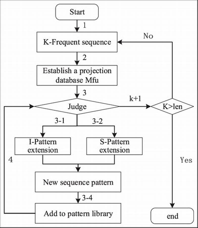 Sequence Pattern Mining