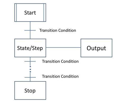 Sequential Function Chart Programming