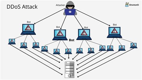 Serangan DDoS