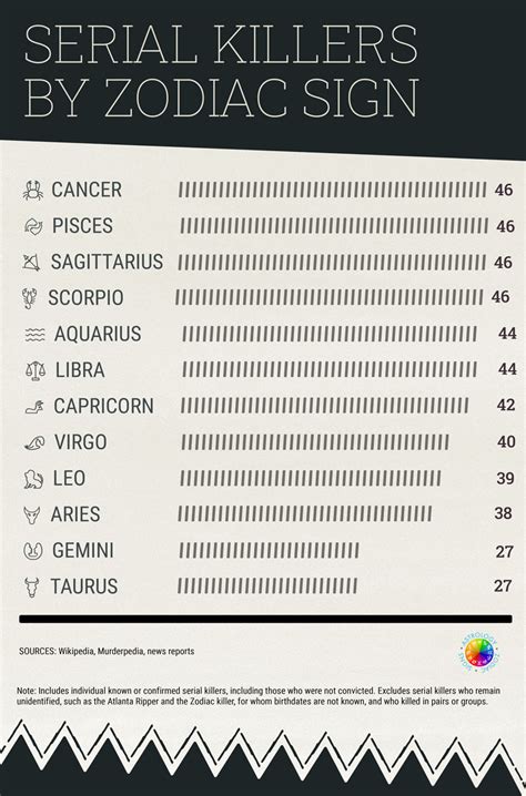 Serial Killer Zodiac Sign Chart