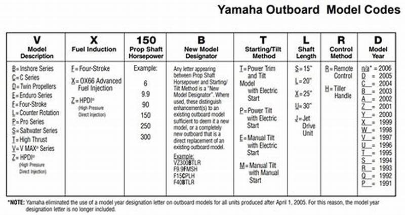 Serial Number Yamaha Outboard Model Code Chart