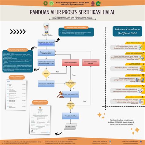 Sertifikasi halal flowchart