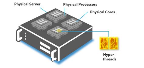 Server CPU Cores