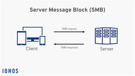 Server Message Block Protocol