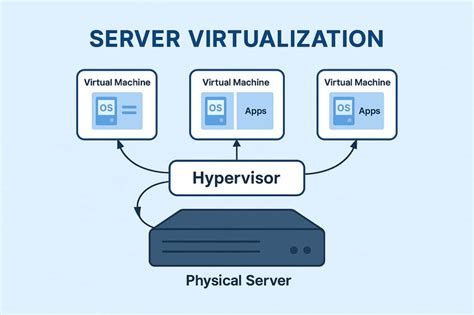 Server Virtualization