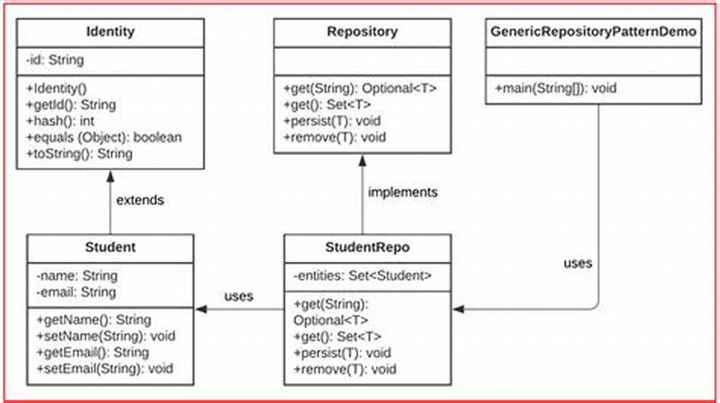 Service Design Pattern Java