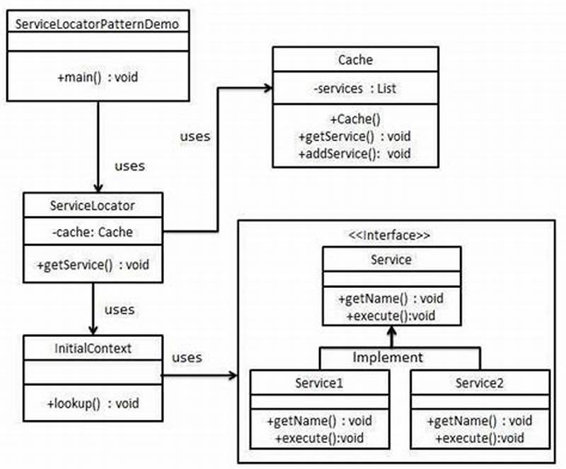 Service Locator Pattern Java