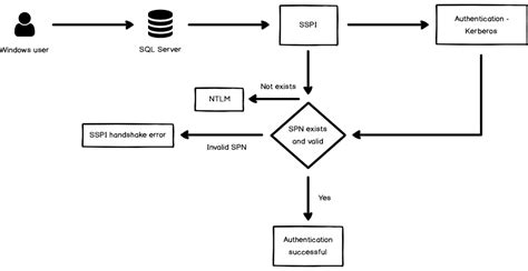 Service Principal Name