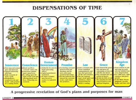 Seven Dispensations Chart
